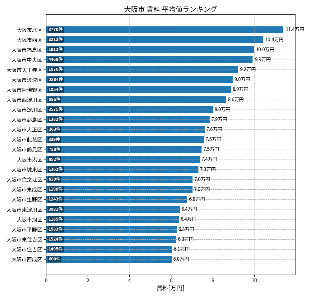 市区町村別 賃料ランキング