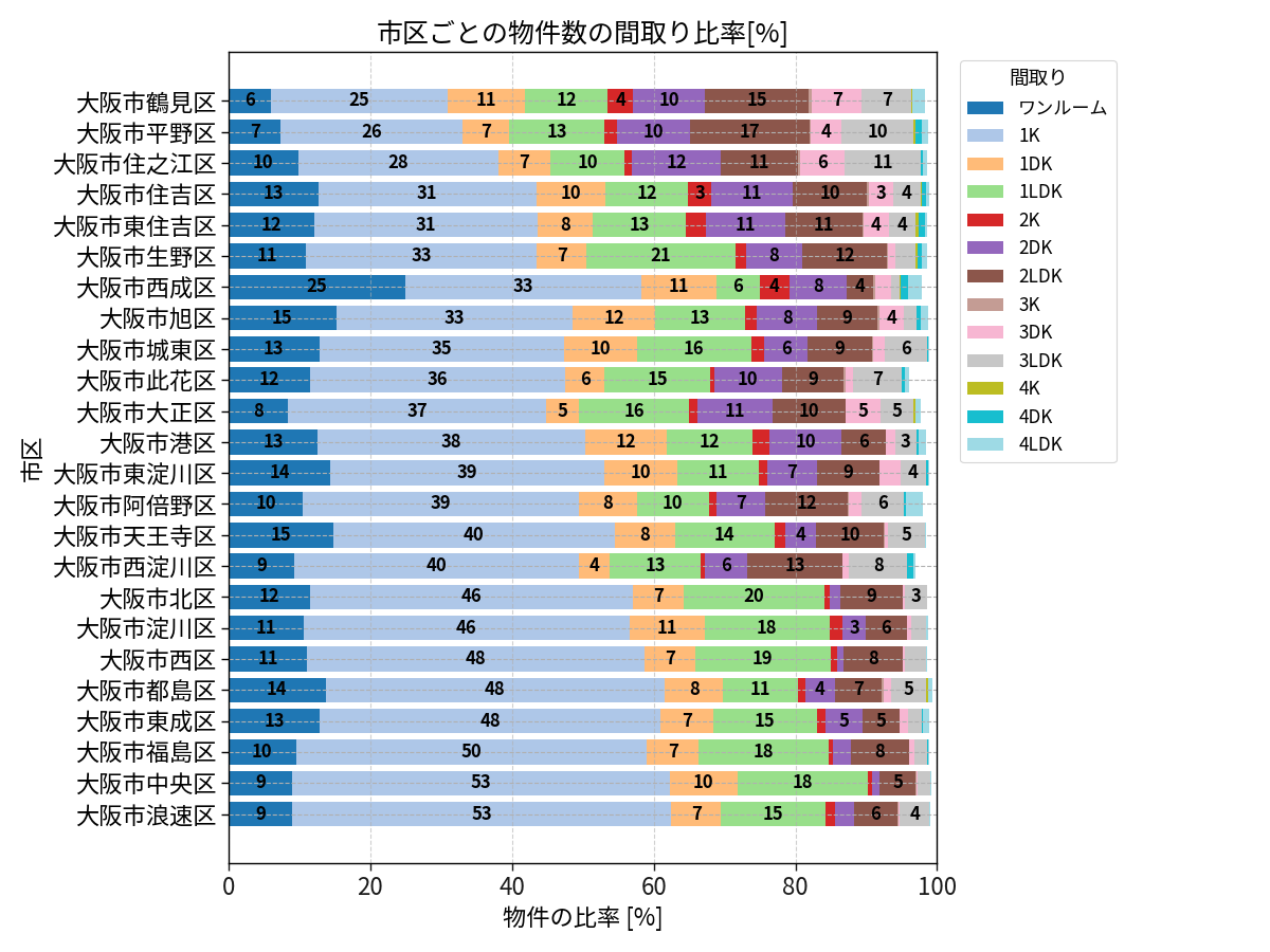 市区ごとの物件数の間取り比率