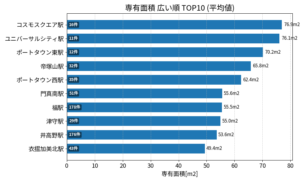 専有面積が広い駅ランキング