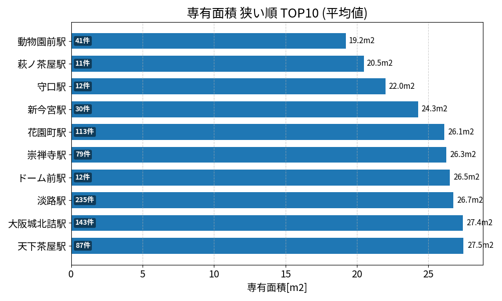 専有面積が狭い駅ランキング
