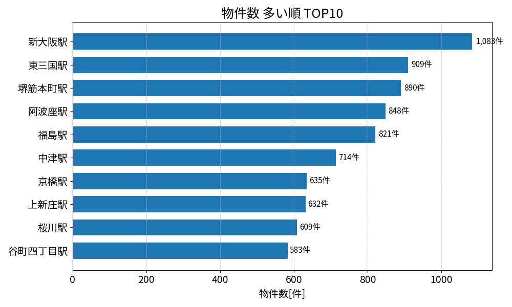 物件数が多い駅ランキング
