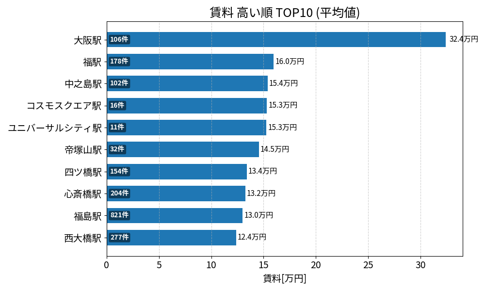賃料が高い駅ランキング