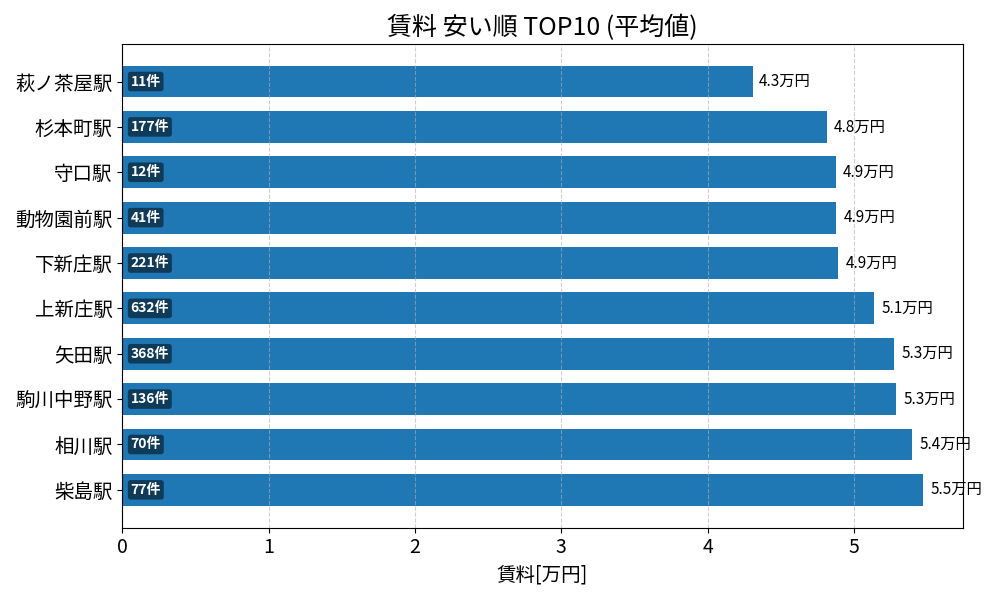 賃料が安い駅ランキング