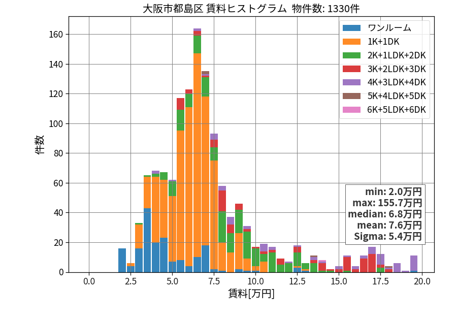 ward_miyakojima-ku_hist_mado_S05.png