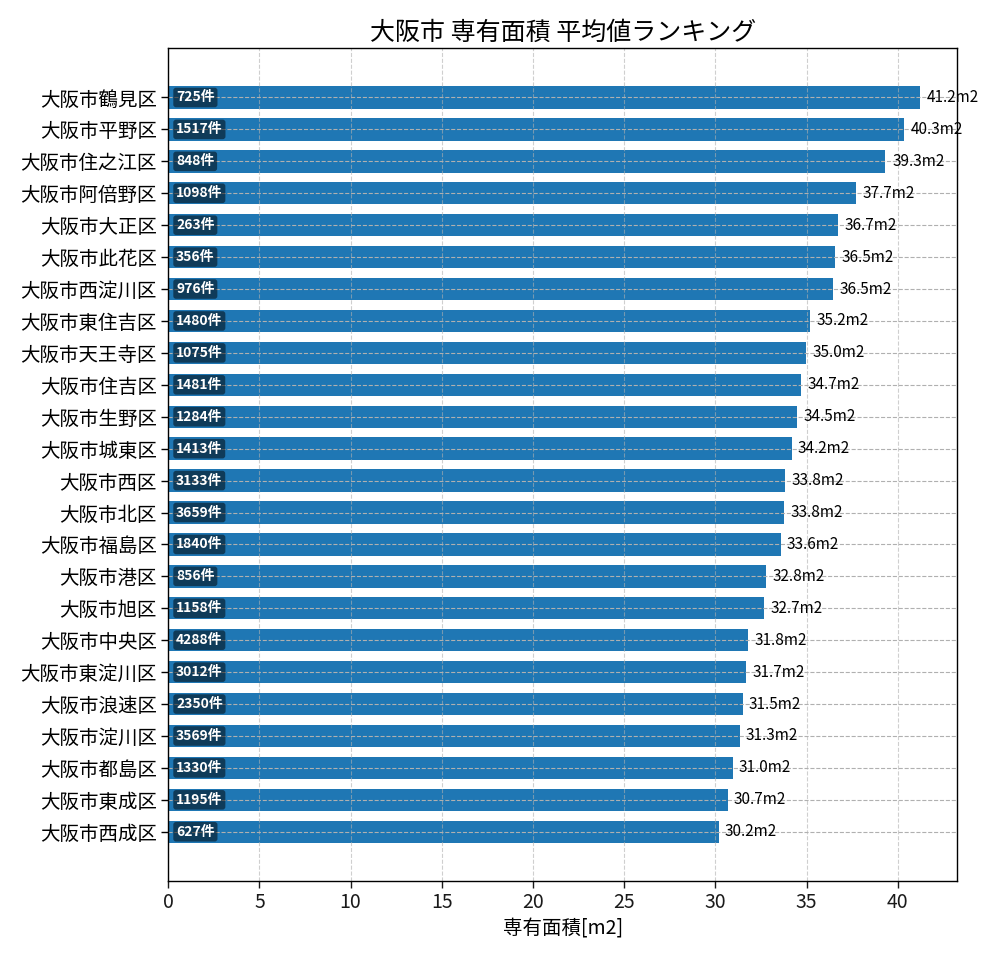 市区町村別 専有面積ランキング
