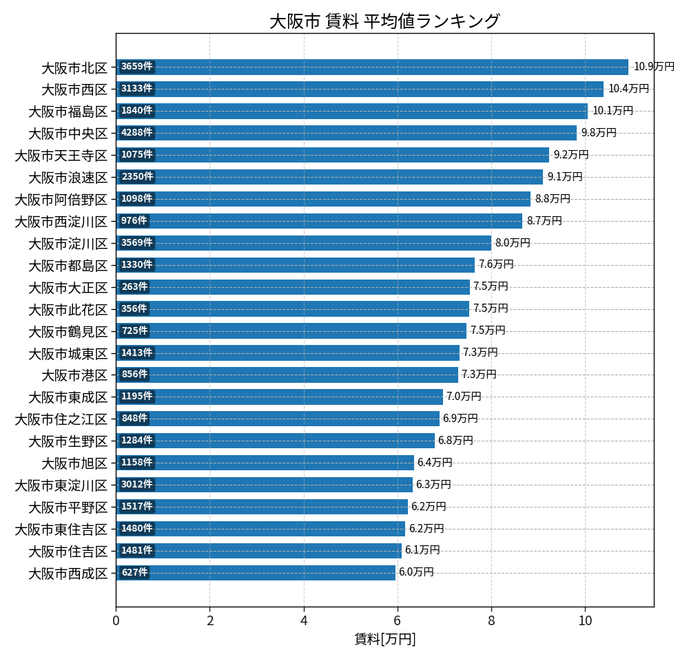 市区町村別 賃料ランキング