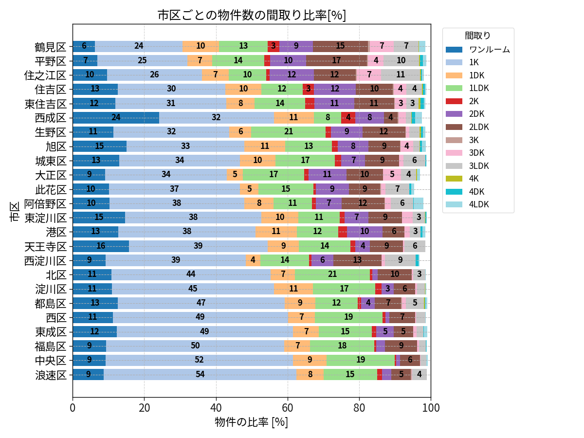 市区ごとの物件数の間取り比率