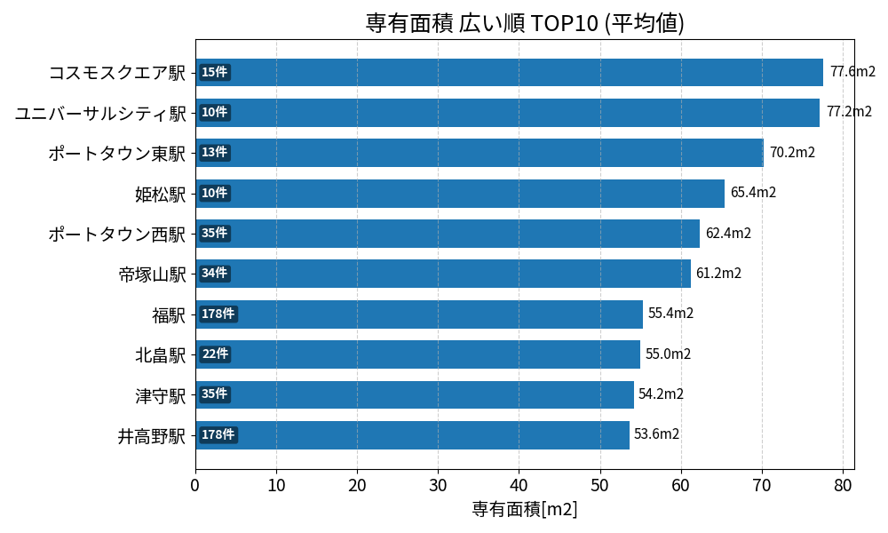 専有面積が広い駅ランキング