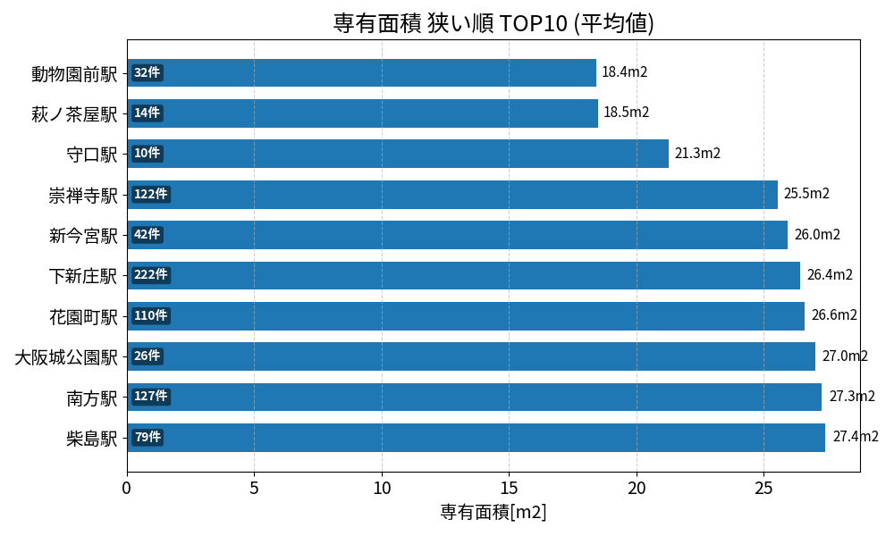 専有面積が狭い駅ランキング