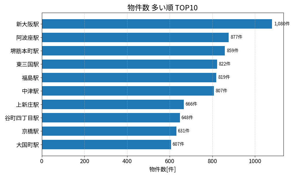 物件数が多い駅ランキング