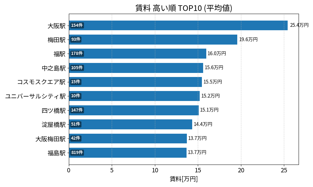 賃料が高い駅ランキング