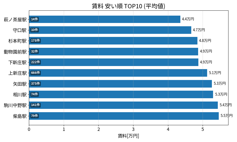 賃料が安い駅ランキング