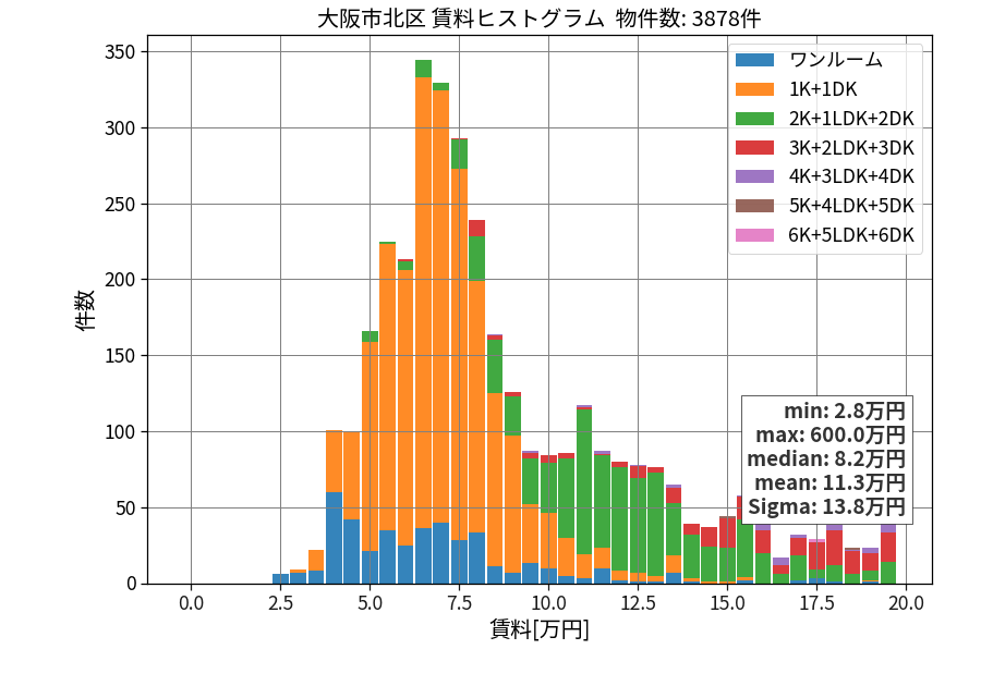 ward_kita-ku_hist_mado_S05.png