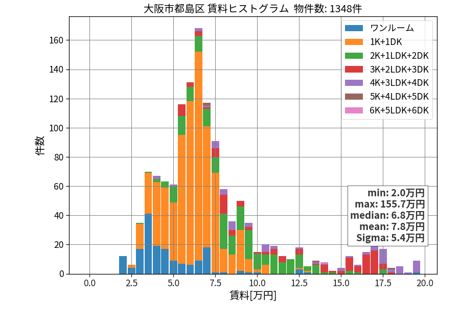 ward_miyakojima-ku_hist_mado_S05.png