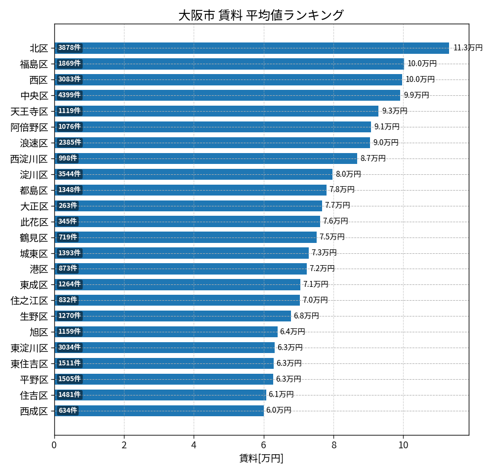 市区町村別 賃料ランキング