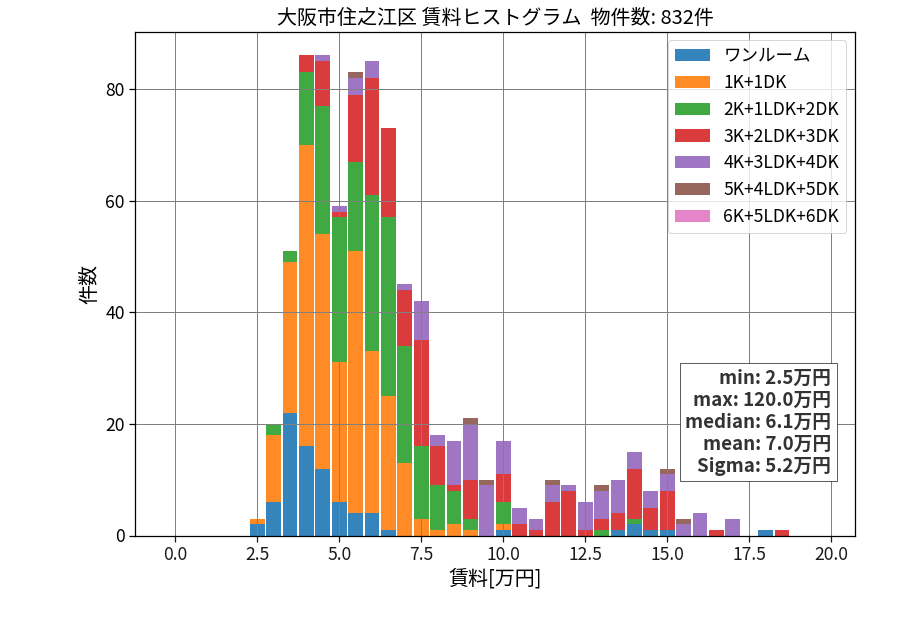 ward_suminoe-ku_hist_mado_S05.png