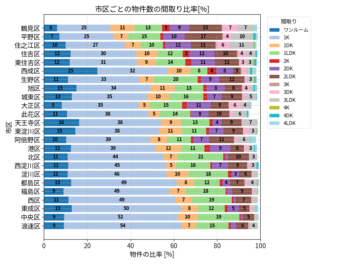 市区ごとの物件数の間取り比率