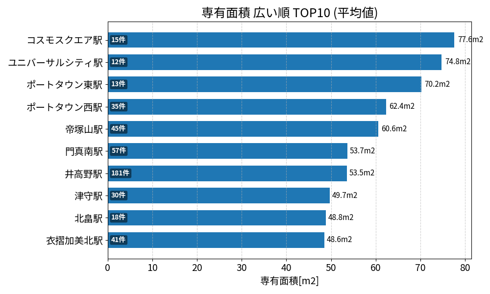 専有面積が広い駅ランキング