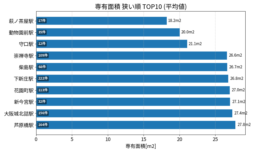専有面積が狭い駅ランキング