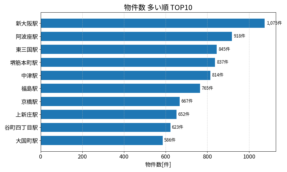 物件数が多い駅ランキング