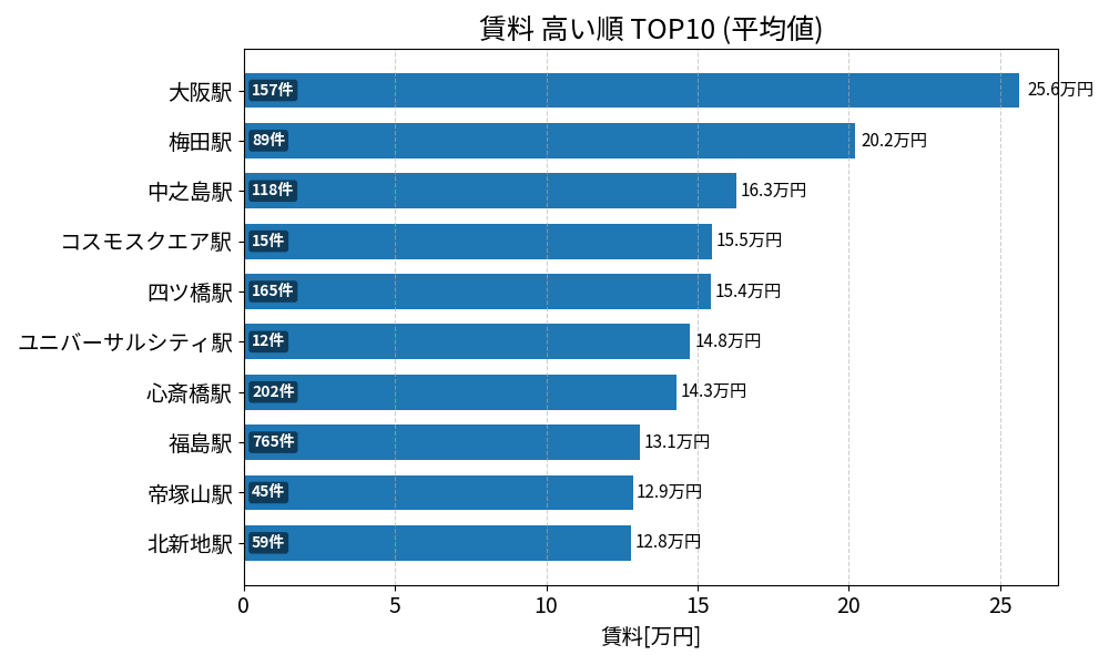 賃料が高い駅ランキング
