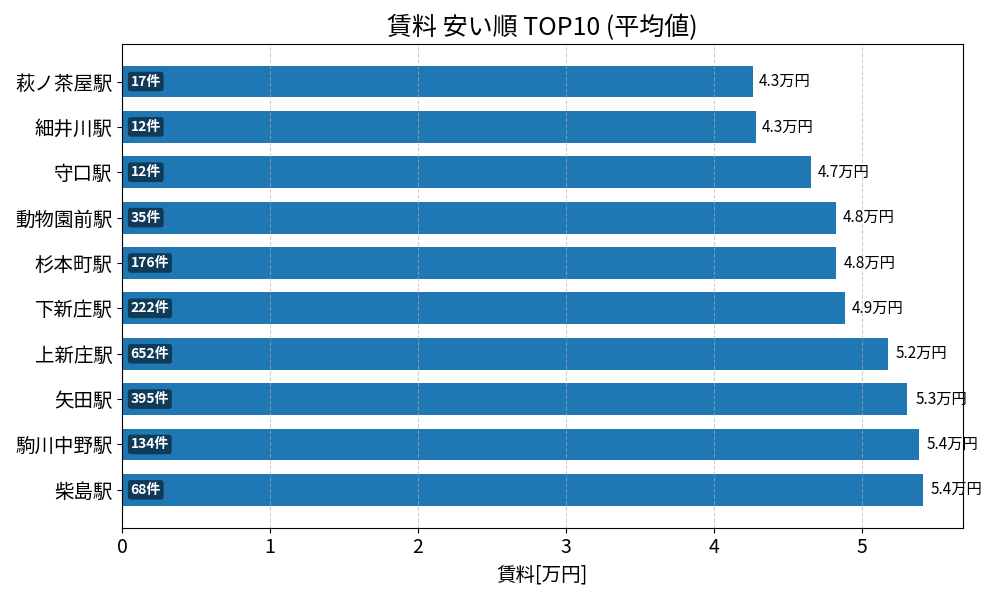 賃料が安い駅ランキング