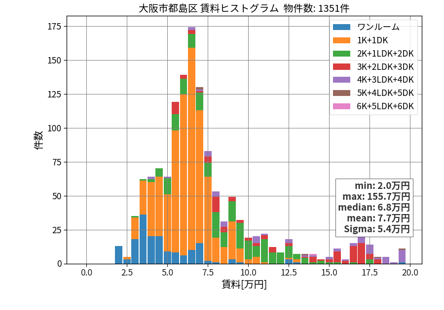 ward_miyakojima-ku_hist_mado_S05.png