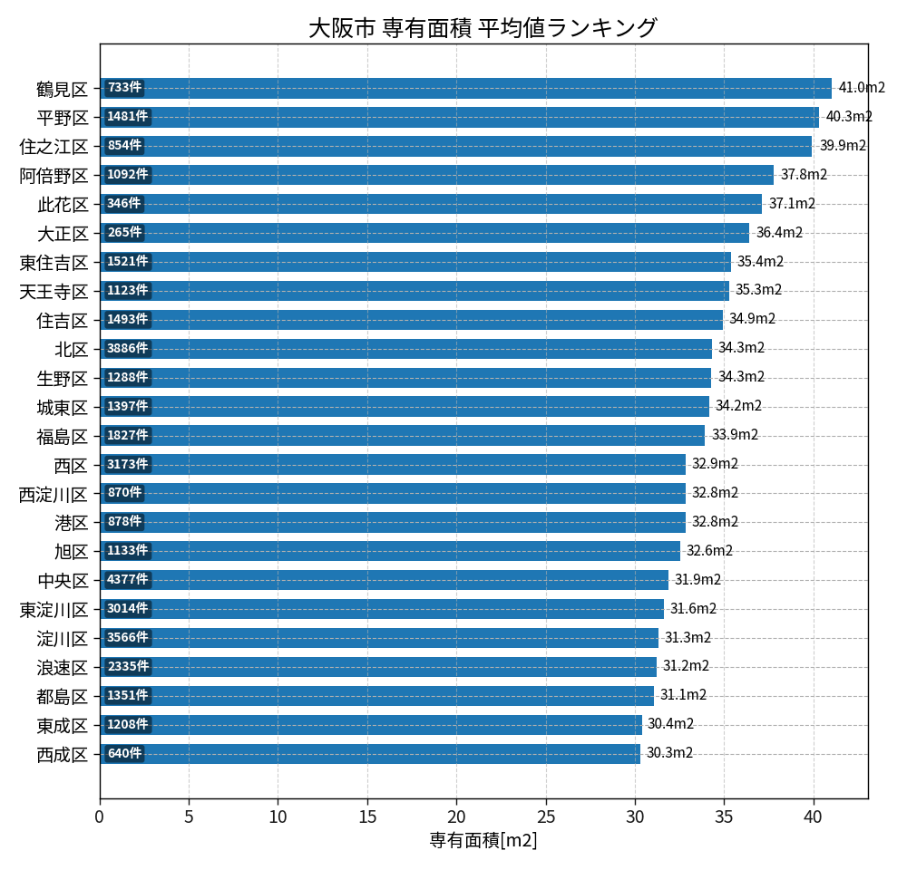 市区町村別 専有面積ランキング