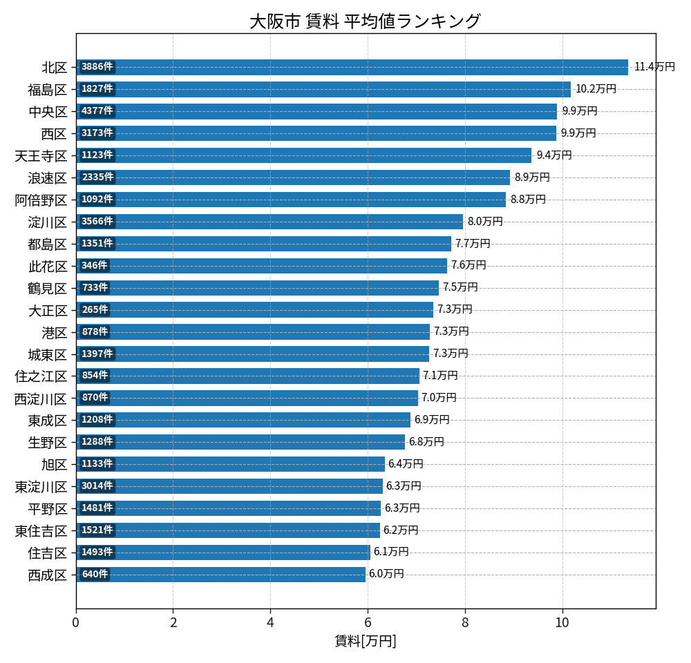 市区町村別 賃料ランキング