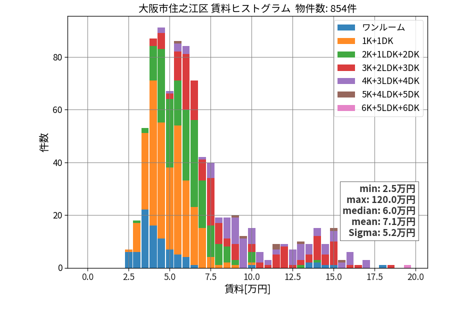ward_suminoe-ku_hist_mado_S05.png