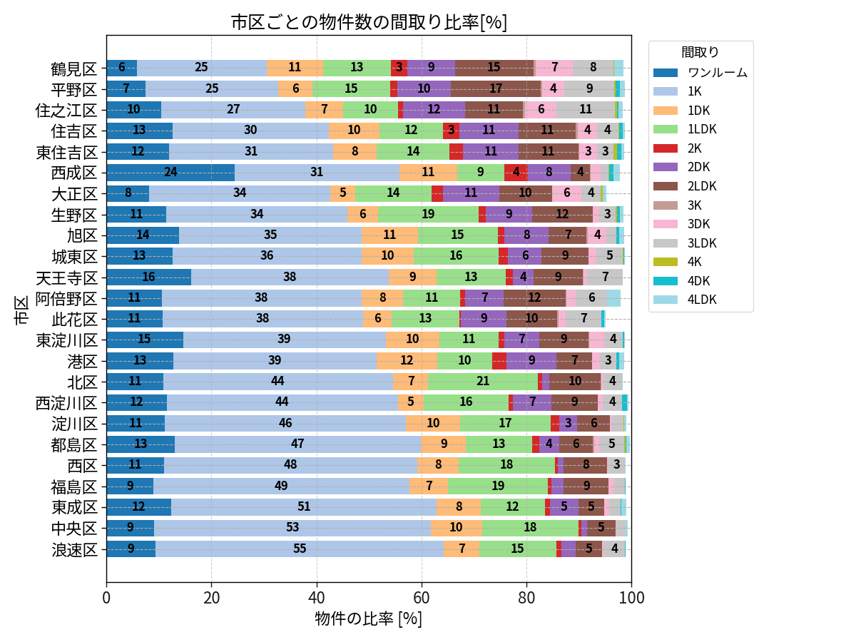 市区ごとの物件数の間取り比率