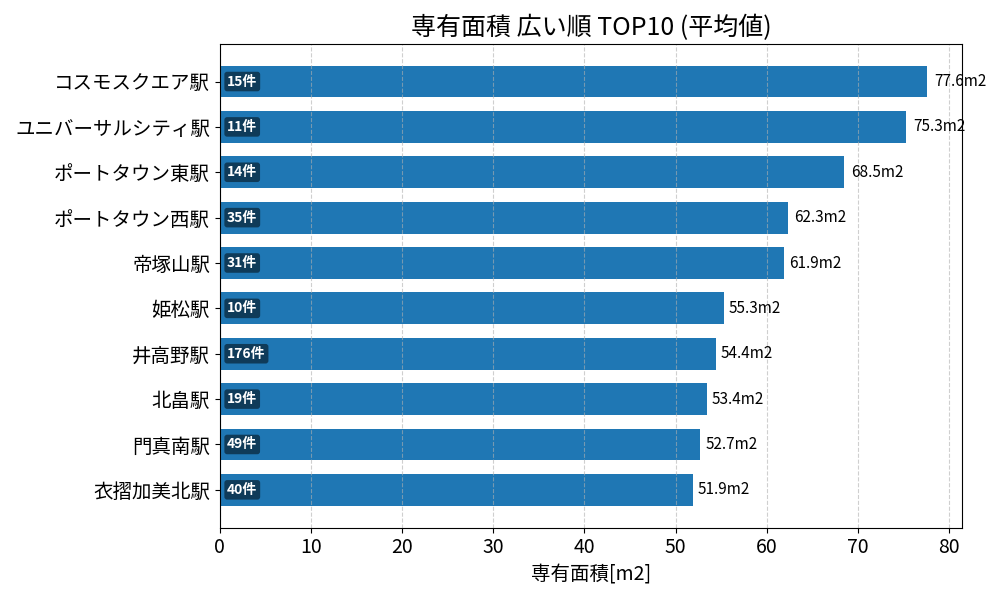 専有面積が広い駅ランキング
