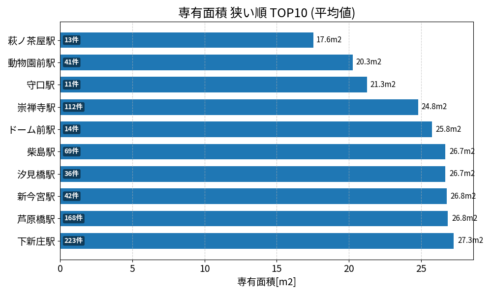 専有面積が狭い駅ランキング