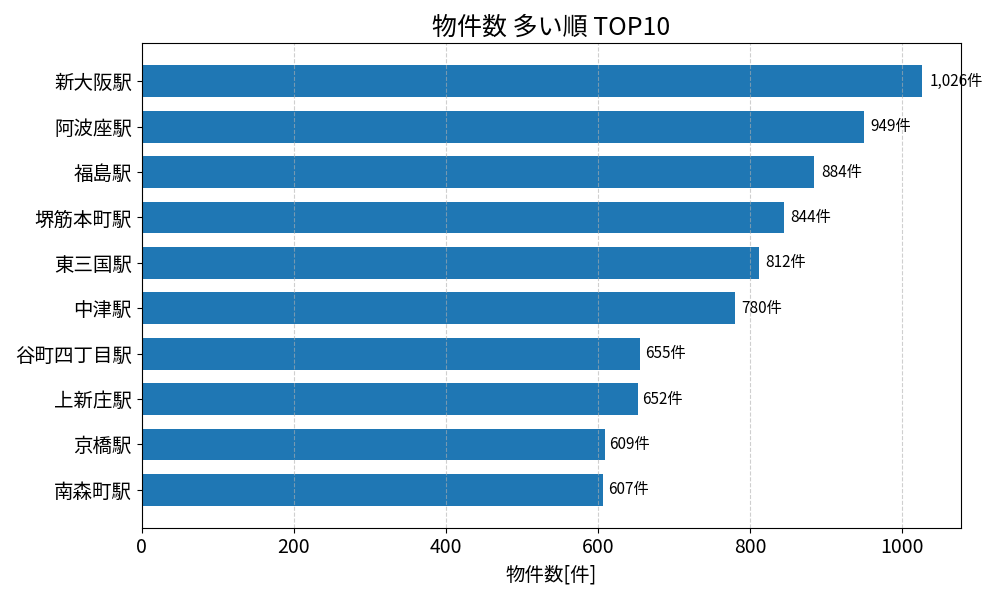 物件数が多い駅ランキング