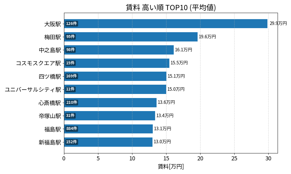 賃料が高い駅ランキング