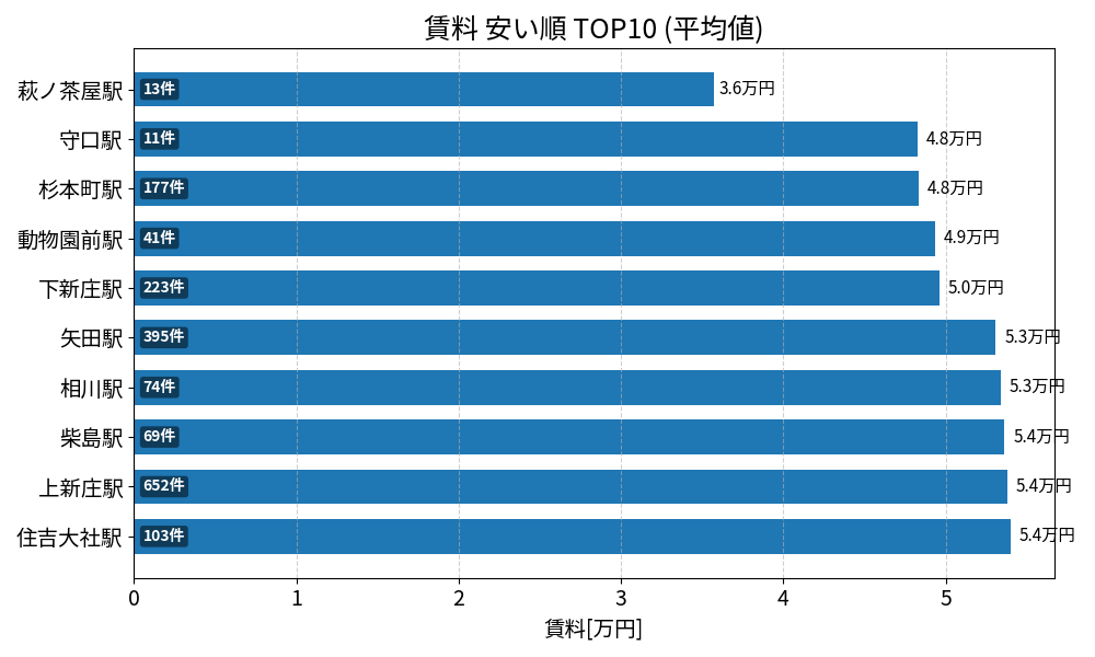 賃料が安い駅ランキング
