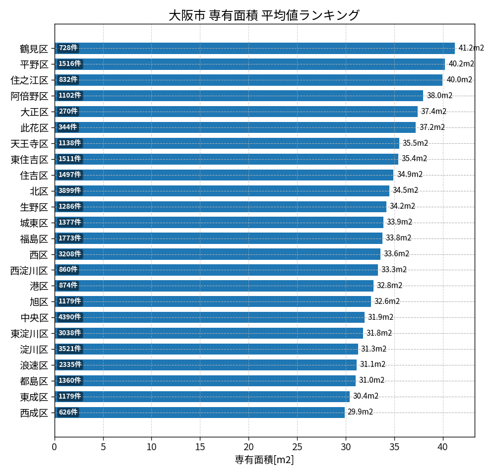 市区町村別 専有面積ランキング