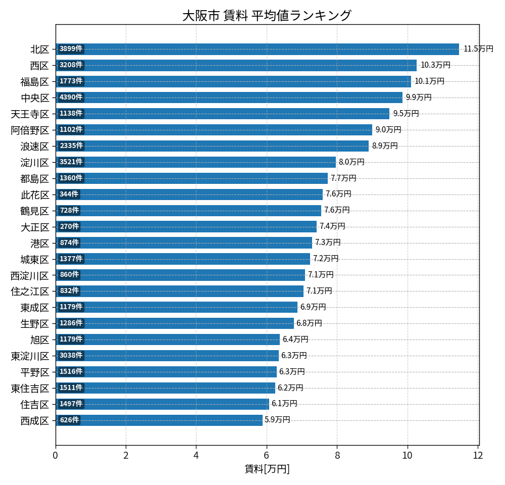 市区町村別 賃料ランキング