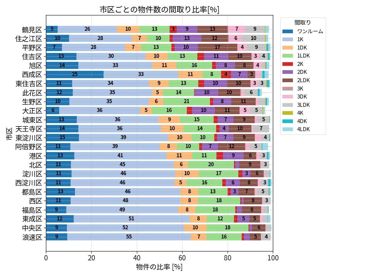 市区ごとの物件数の間取り比率