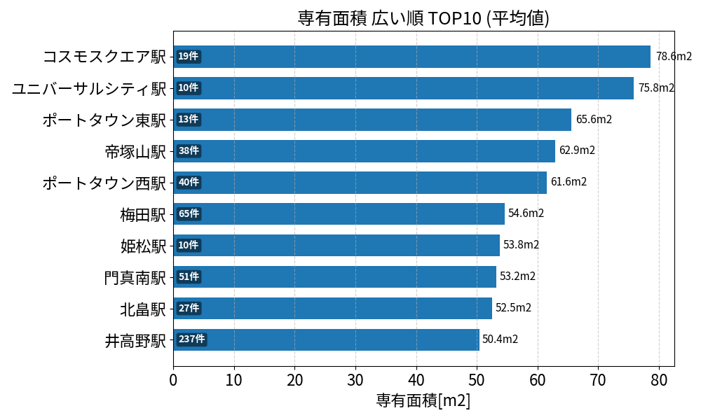 専有面積が広い駅ランキング