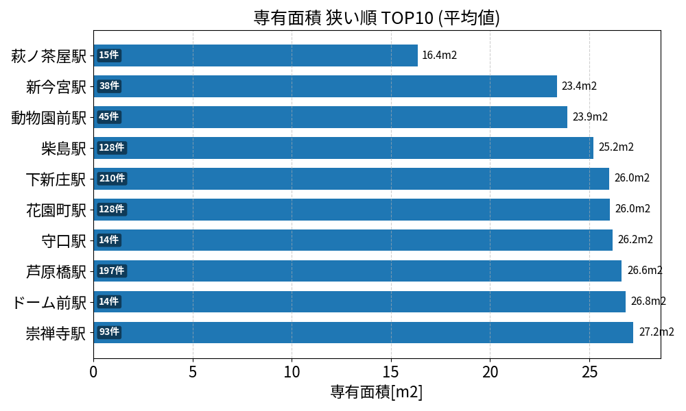 専有面積が狭い駅ランキング