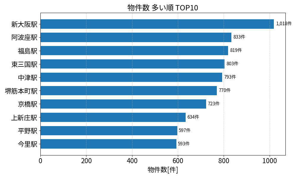 物件数が多い駅ランキング