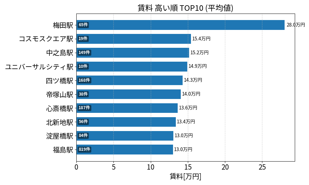 賃料が高い駅ランキング