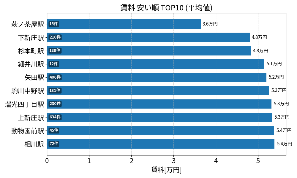 賃料が安い駅ランキング