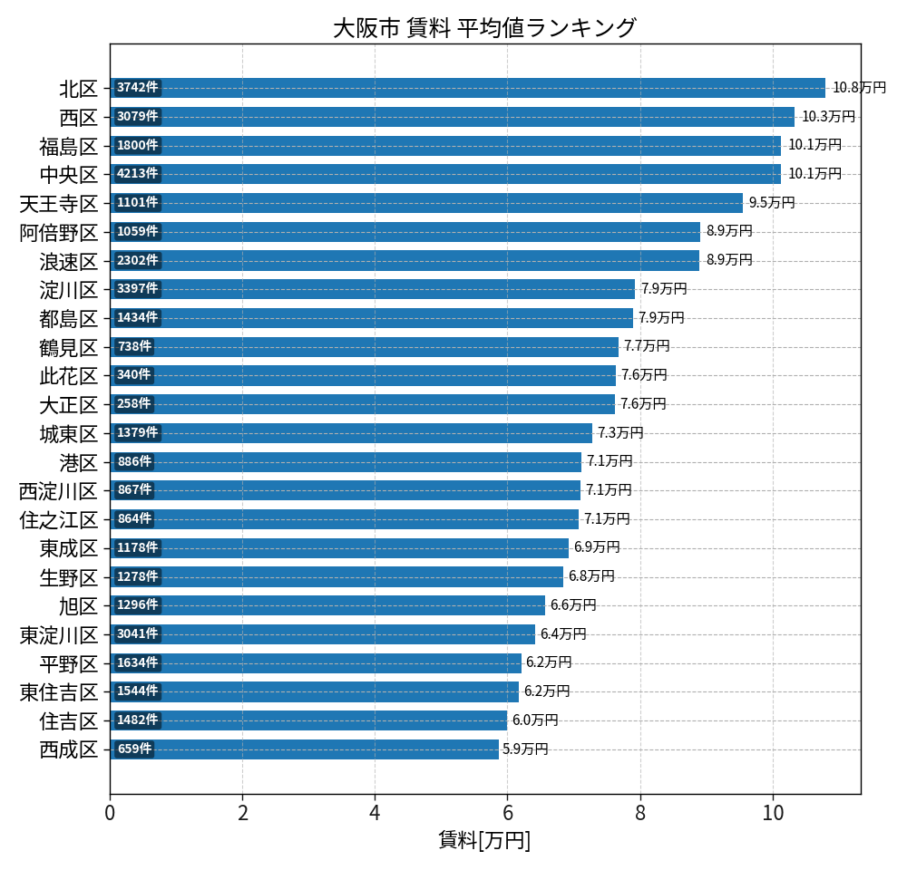 市区町村別 賃料ランキング