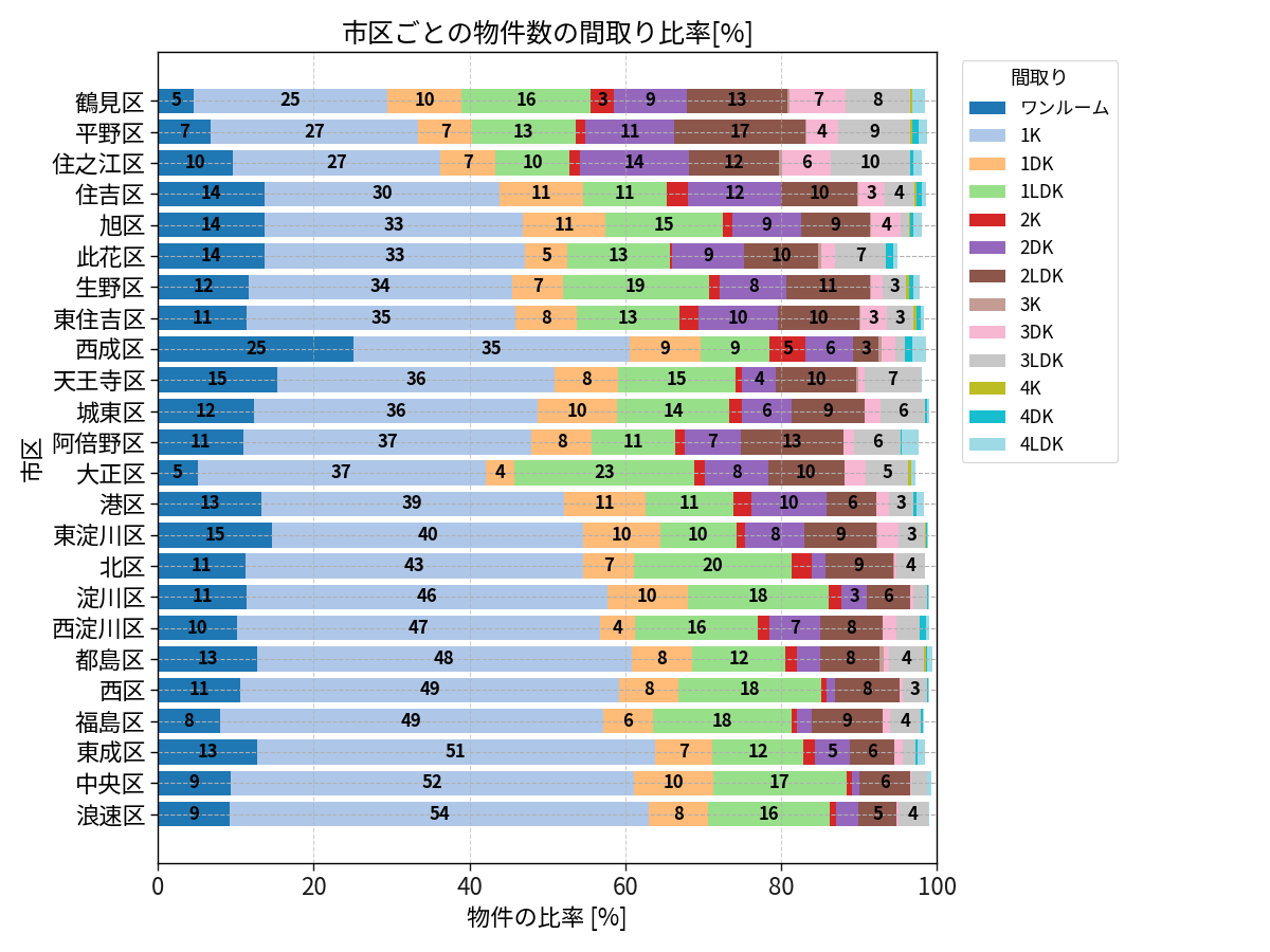 市区ごとの物件数の間取り比率