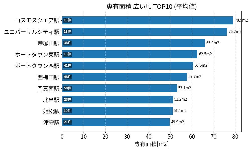 専有面積が広い駅ランキング