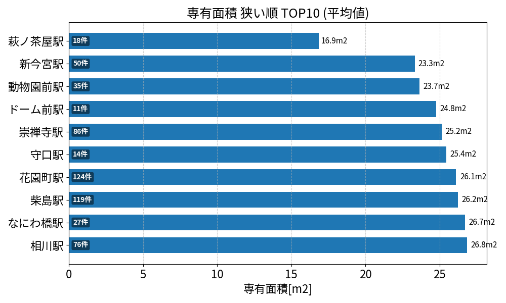 専有面積が狭い駅ランキング
