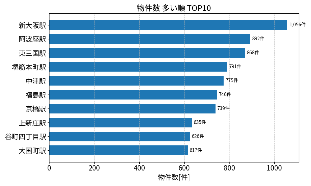 物件数が多い駅ランキング