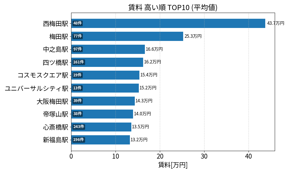 賃料が高い駅ランキング